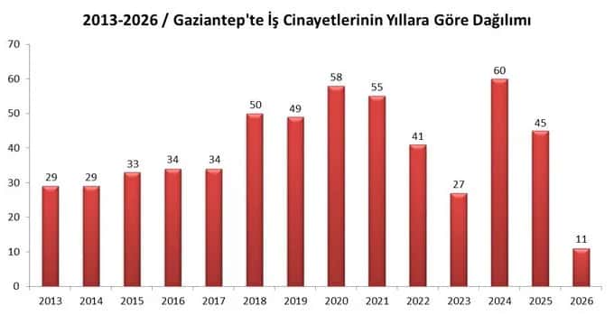 İSİG, Antep’te iş cinayetleri raporunu açıkladı: 13 yılda en az 555 işçi hayatını kaybetti